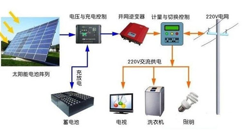 用电不花钱可能吗？ 光伏储能系统进入黄金时代