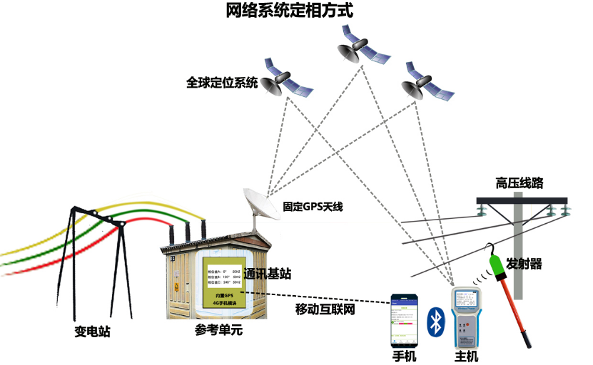 KDHX-8800B互联网型全时远程高压定相系统